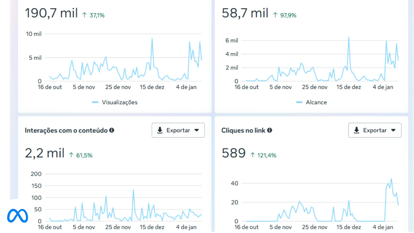 Dashboard de métricas FourM