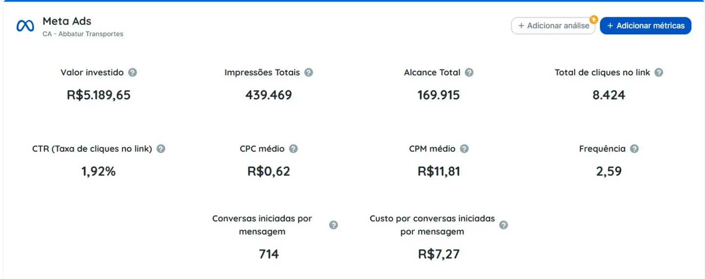 Resumo Meta Ads Abbatur com investimento, impressões, alcance, cliques e conversas